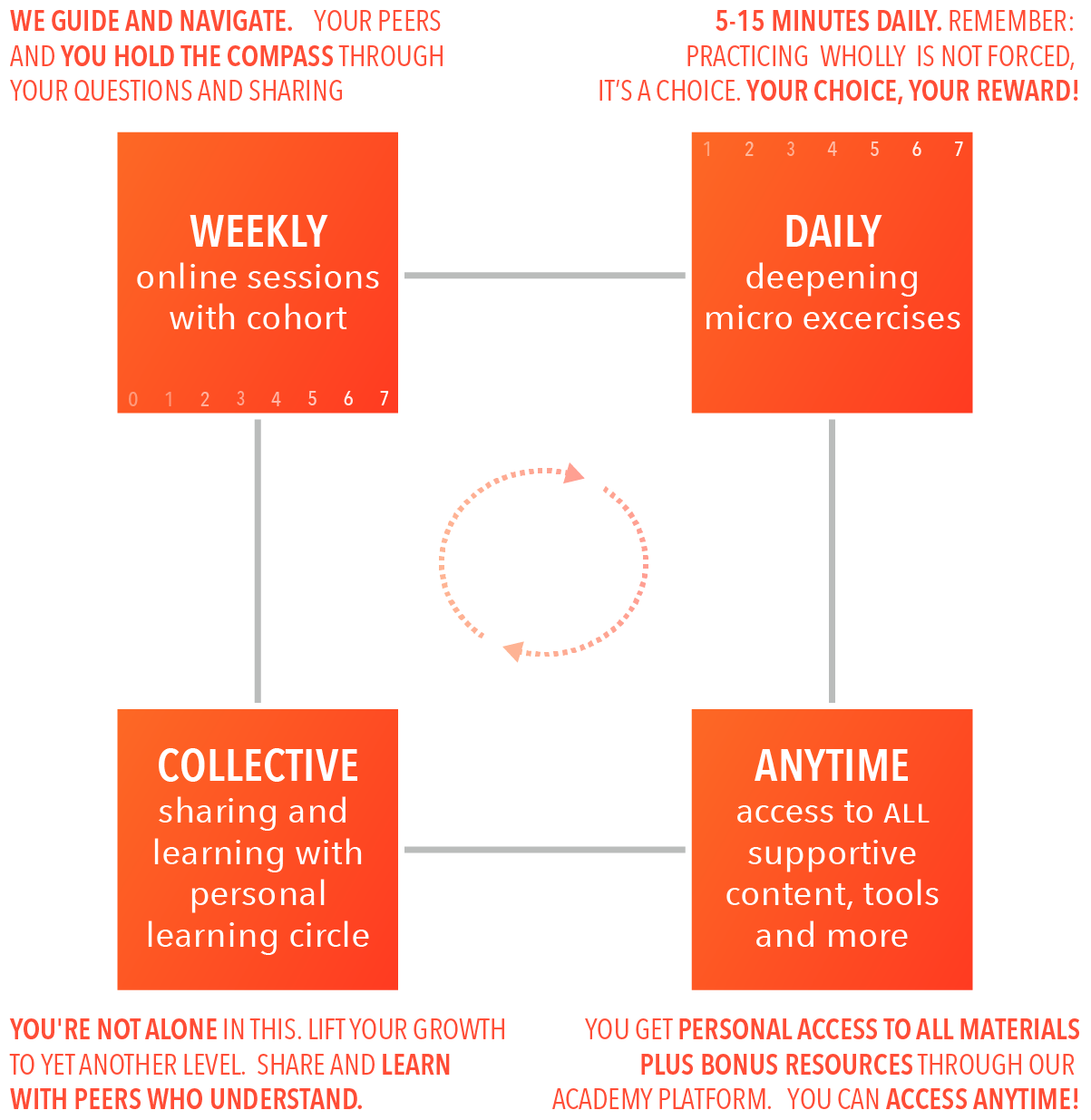 general course structure w online cohort (orange)